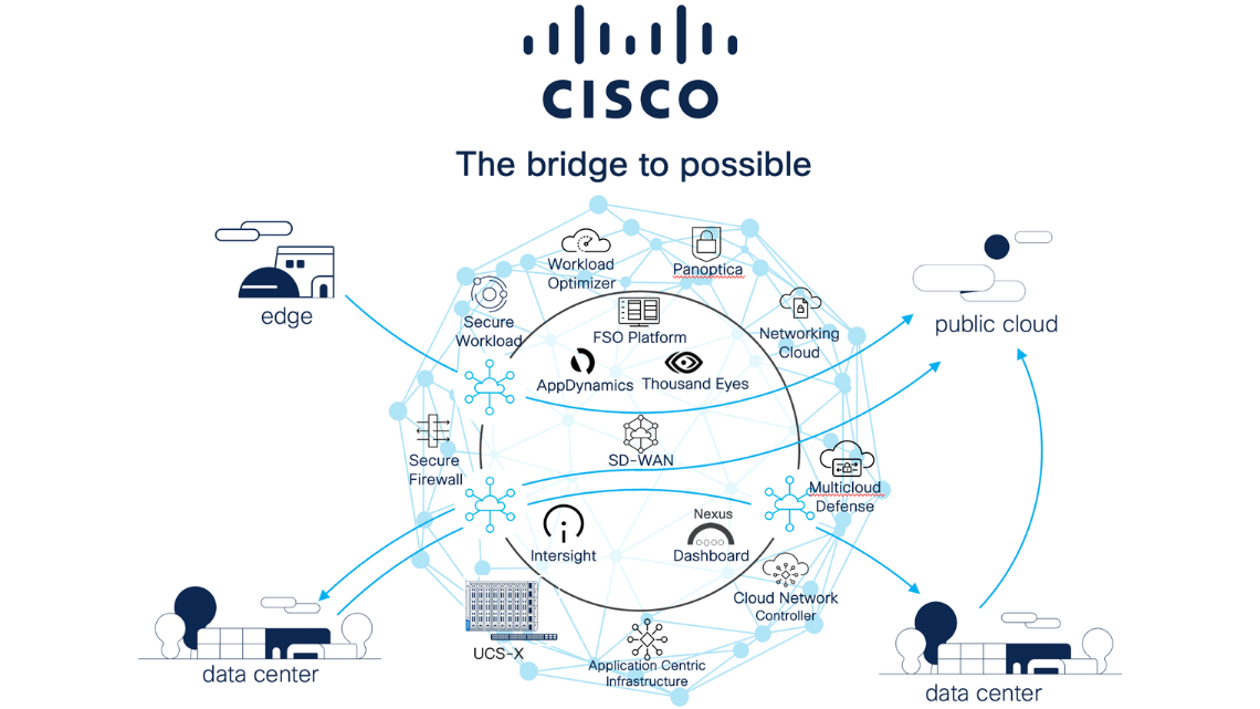 Redefinindo possibilidades: a ascensão dos ambientes híbridos multicloud