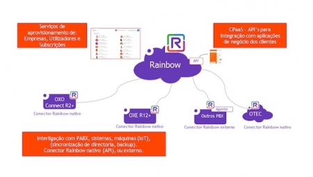 Alcatel-Lucent Rainbow